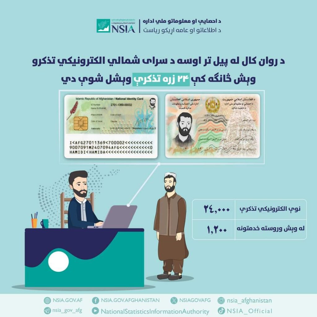 د روان کال له پیل تر اوسه د سرای شمالي الکترونیکي تذکرو وېش څانګه کې ۲۴ زره تذکرې وېشل شوې دي